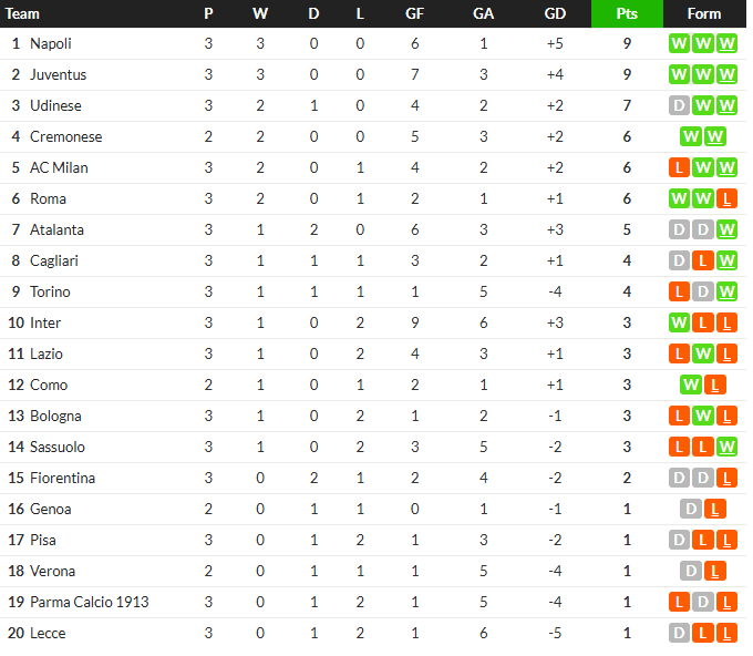 อตาฯถล่ม 4-1, ลาโอ้พ่าย, อูดิฯ 1-0…สรุปผลเซเรีย อา