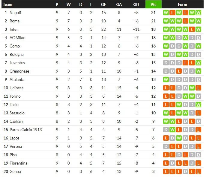 โรม่าเบียด 2-1, โบโลญญ่า-โตโร่ไร้สกอร์, โคโม่ 3-1…สรุปผลเซเรีย อา