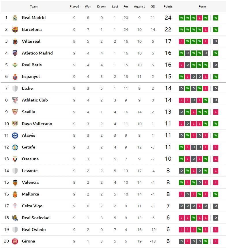 โซเซียดาดไล่เจ๊าเซลต้าท้ายเกม, บิลเบาแบ่งแต้มเอลเช่..สรุปผล ลาลีกา