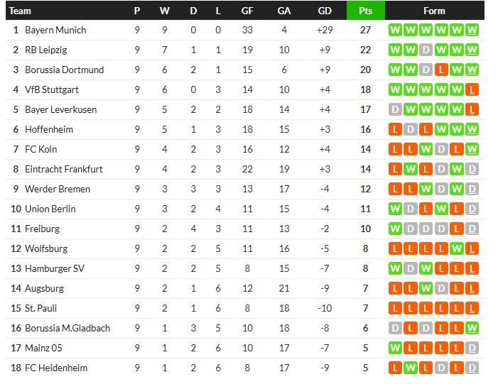 สิงห์เหนือ 2 แดงพ่ายแพะบ้าเละ, ฮอฟฯ 3-2…สรุปผลบุนเดสลีก้า