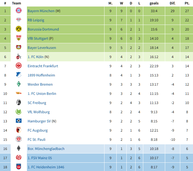สิงห์เหนือโดน 2 แดงพ่ายแพะบ้าเละ…สรุปผล บุนเดสลีก้า