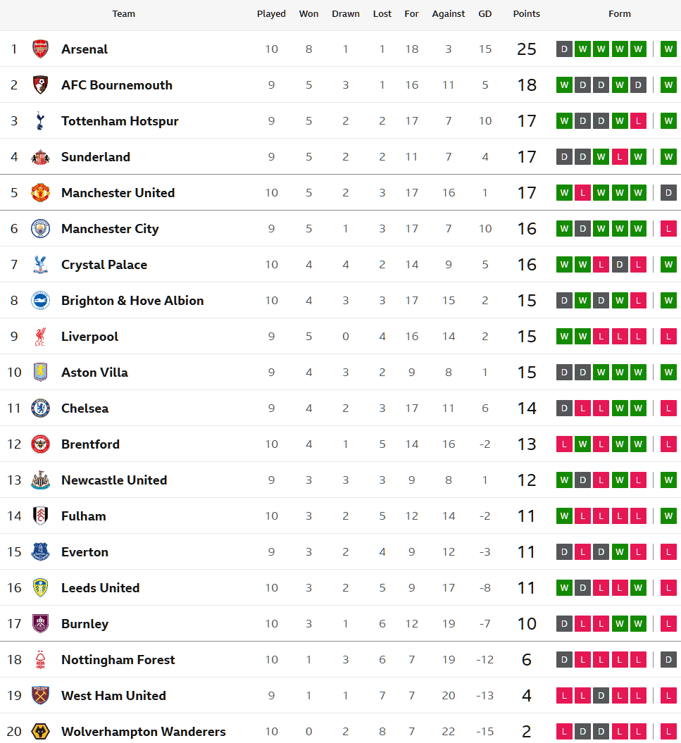 วูลฟ์สเน่าอีก 10 คนพ่ายเจ้าสัว, ไบรท์ตันอัดยูงทอง…สรุปผล พรีเมียร์ลีก