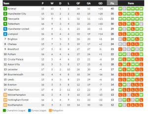 แพ้  5 นัดติด! ค้อนเน่าคารัง ผึ้งต่อย 2-0, เซบีญ่า 1-1, เกตาเฟ่ 2-0…สรุปผลบอลวันศุกร์