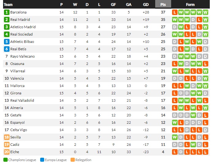 โอแอมโหดยำ 6-1, บาโลกันเบิ้ล แร็งส์ 3-1, เบติสบู่ 0-0…สรุปผลบอลวันพฤหัสฯ