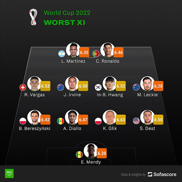 ตามสถิติ! ‘โด้, เลาตาโร่’ โดนจัดติด ‘ทีมยอดแย่’ บอลโลก