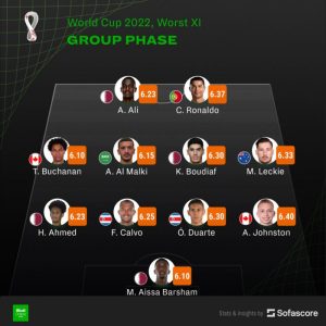 ‘โด้’ โดนจัดติด ‘ทีมยอดแย่’ รอบแบ่งกลุ่ม-‘ลินิเกอร์’ เห็นต่าง