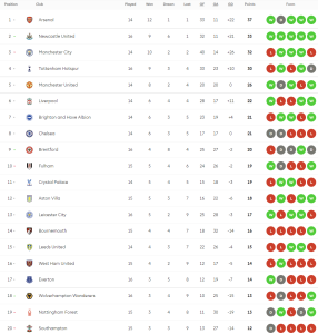 พาเลซ 2 แดงพ่ายเจ้าสัว, ไบรจ์ตันปราบนักบุญ…สรุปผล พรีเมียร์ลีก