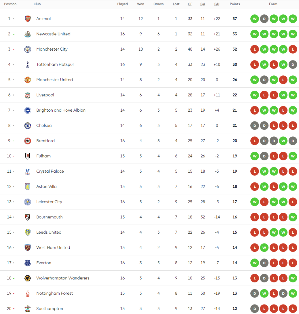 พาเลซ 2 แดงพ่ายเจ้าสัว, ไบรจ์ตันปราบนักบุญ…สรุปผล พรีเมียร์ลีก