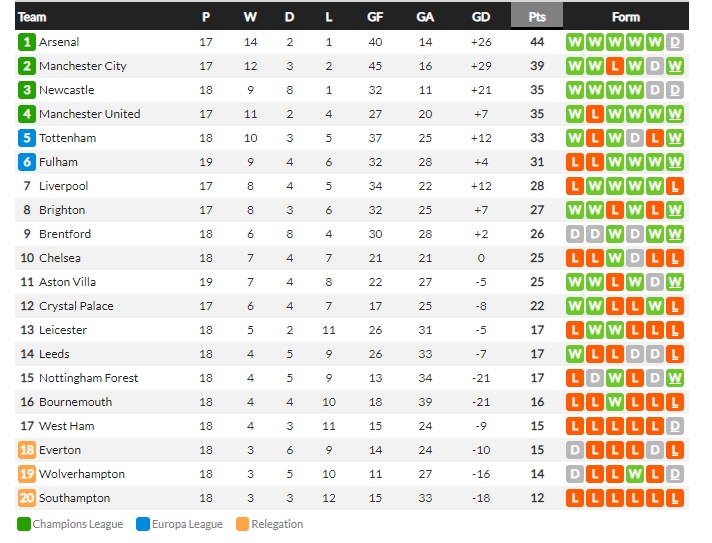 วิลล่าคืนฟอร์มเชือดลีดส์ 2-1,  เรือดำน้ำสะดุด 1-1…สรุปผลบอลวันศุกร์