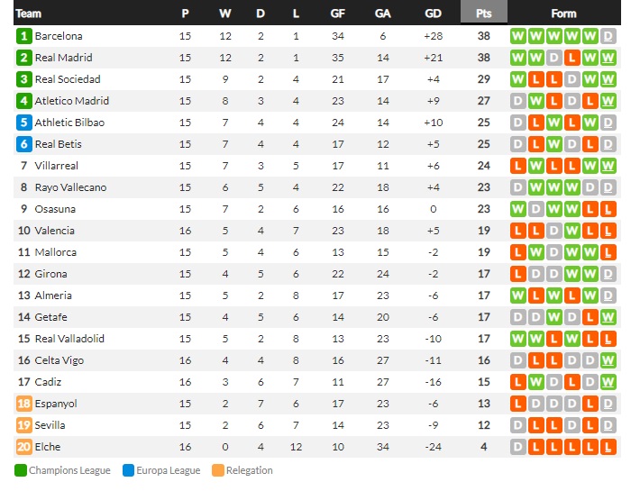 อัสปาสกด! เซลต้า 1-0, ค้างคาวพ่ายคารัง 0-1…สรุปผลบอลวันศุกร์