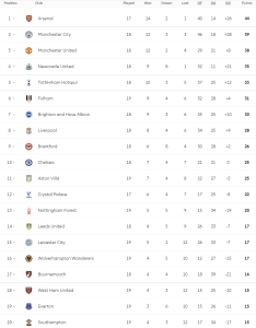 เจ้าป่าซิวจิ้งจอก, วูลฟ์สเฉือนค้อนหลุดโซนแดง…สรุปผล พรีเมียร์ลีก