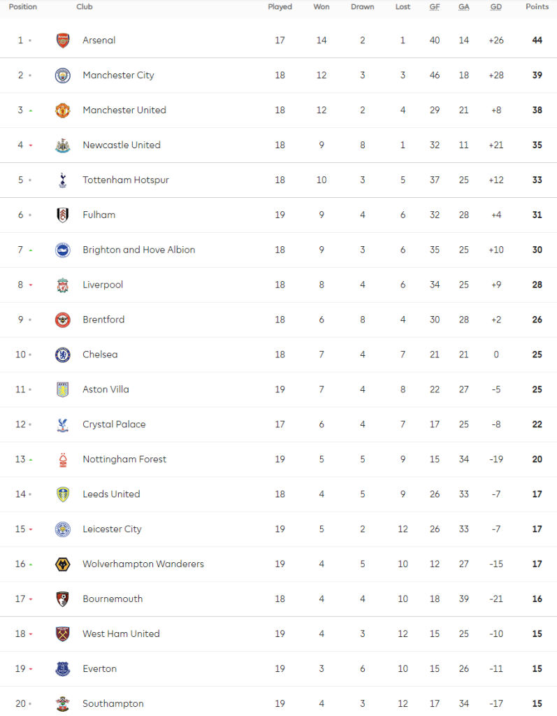 เจ้าป่าซิวจิ้งจอก, วูลฟ์สเฉือนค้อนหลุดโซนแดง…สรุปผล พรีเมียร์ลีก