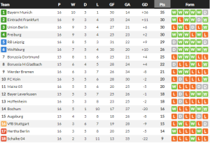 อูนิโอนแซงคว่ำฮอฟฯ, แพะยำใหญ่เบรเมน…สรุปผล บุนเดสลีก้า