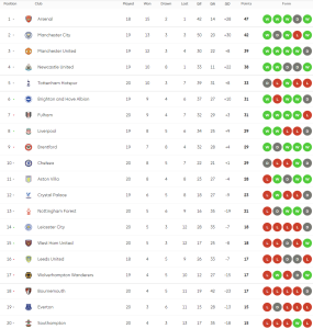 ไบรจ์ตันตามเจ๊าจิ้งจอกน.88, นักบุญพ่ายวิลล่า…สรุปผล พรีเมียร์ลีก