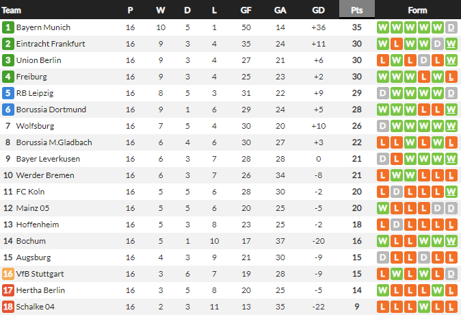 ห้างยาแอบเสียวยังเฉือนสิงห์หนุ่ม…สรุปผล บุนเดสลีก้า