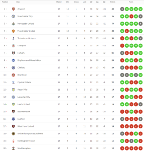 เจ้าสัวยิงน.88 เฉือนนักบุญ, พาเลซซิวบอร์นมัธ…สรุปผล พรีเมียร์ลีก