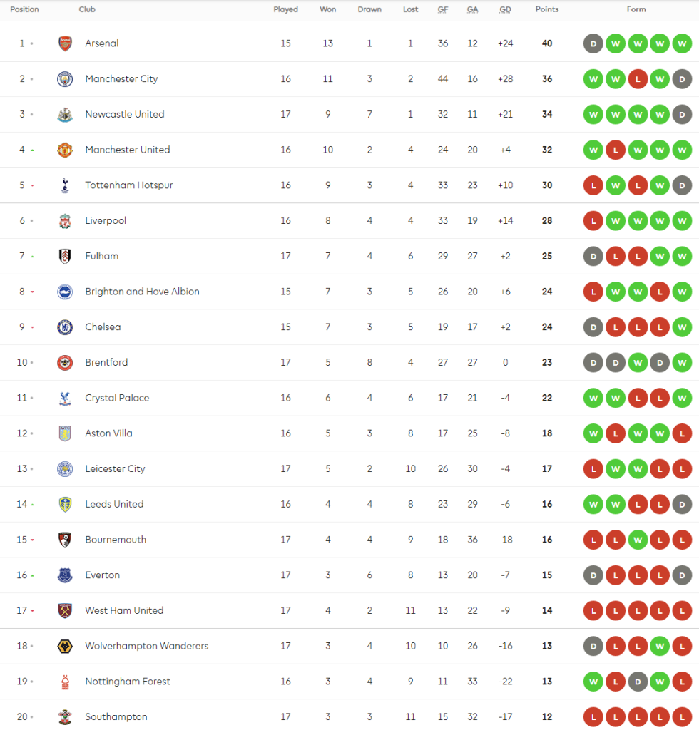 เจ้าสัวยิงน.88 เฉือนนักบุญ, พาเลซซิวบอร์นมัธ…สรุปผล พรีเมียร์ลีก