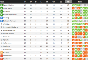 ชาลเก้เจ๊าแพะบ้าไร้สกอร์…สรุปผล บุนเดสลีก้า