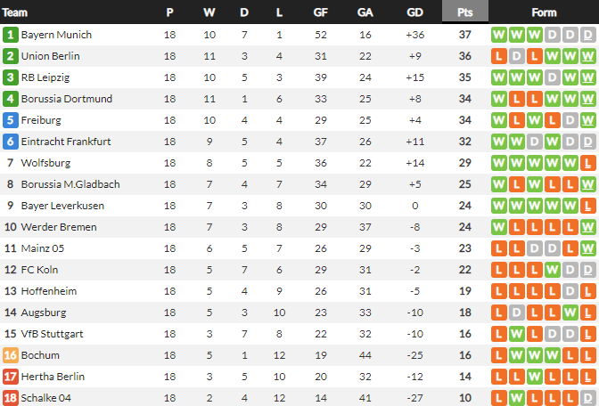 ชาลเก้เจ๊าแพะบ้าไร้สกอร์…สรุปผล บุนเดสลีก้า