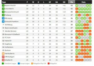 กิโรน่าถล่ม 6-2,  ลียงพ่าย 2-1, เอาก์บวร์ก 1-0…สรุปผลบอลวันศุกร์