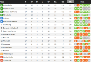‘มูอานี่’ เบิ้ลแฟรงเฟิร์ตอัดแฮร์ธ่า, โบคุ่มถล่มฮอฟฯ…สรุปผล บุนเดสลีก้า