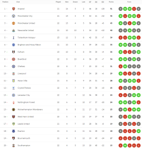 วูลฟ์ส 10 คนแซงนักบุญน.87, เจ้าสัวอัดเจ้าป่าขึ้นที่ 7…สรุปผล พรีเมียร์ลีก