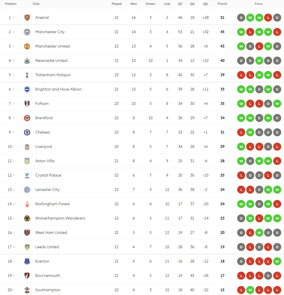วูลฟ์ส 10 คนแซงนักบุญน.87, เจ้าสัวอัดเจ้าป่าขึ้นที่ 7…สรุปผล พรีเมียร์ลีก