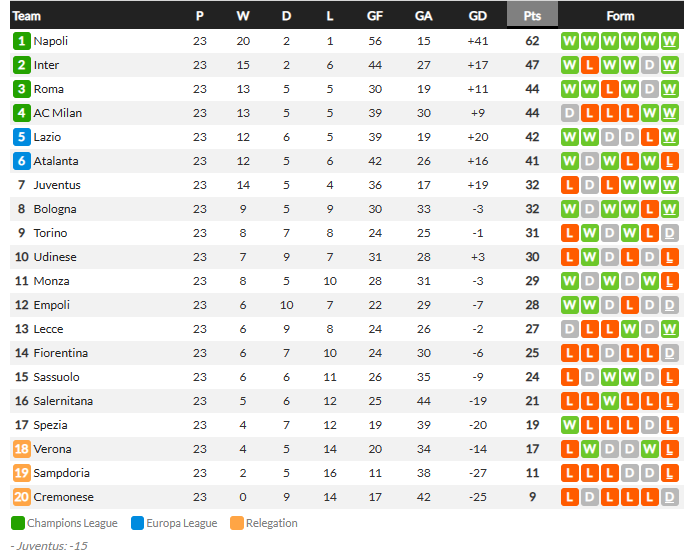 ค้างคาวพ่าย 1-0 หล่นรองบ๊วย, โตริโน่ 2-2…สรุปผลบอลวันจันทร์