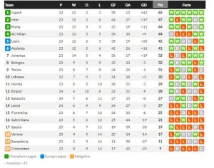 ซาสซูบุกล้มเลชเช่ 1-0 ขึ้นที่ 13…สรุปผลเซเรีย อา