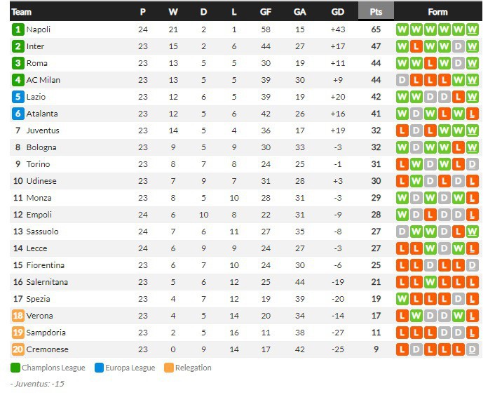 ซาสซูบุกล้มเลชเช่ 1-0 ขึ้นที่ 13…สรุปผลเซเรีย อา