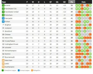 ฟูแล่มเจ๊าวูล์ฟส์ 1-1, เอลเช่ 3 แดงนำก่อนแพ้ 2-3, ไมนซ์ 4-0…สรุปผลบอลวันศุกร์