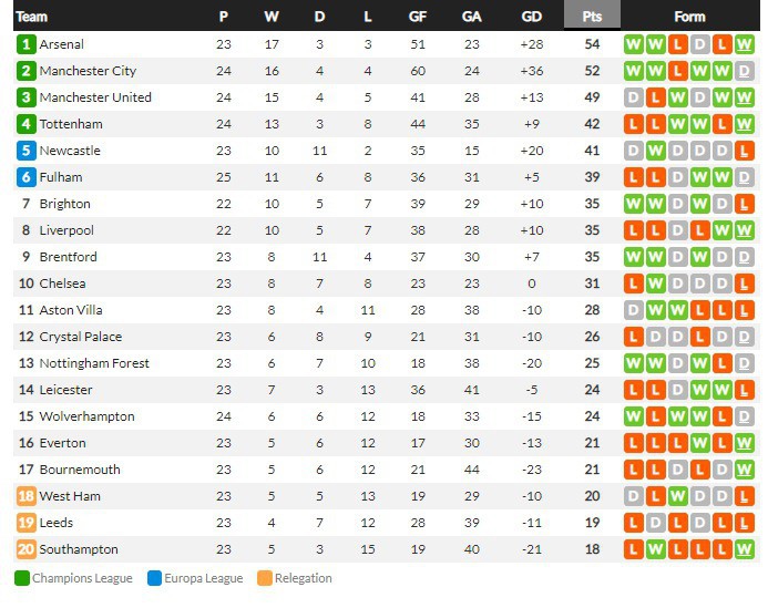 ฟูแล่มเจ๊าวูล์ฟส์ 1-1, เอลเช่ 3 แดงนำก่อนแพ้ 2-3, ไมนซ์ 4-0…สรุปผลบอลวันศุกร์
