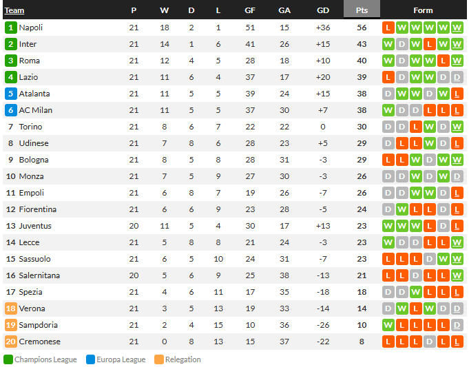 ลาโอ้สะดุดอีกเจ๊า 1-1, ราโย่ทุบ 2-0 ขึ้นที่ 5…สรุปผลบอลวันจันทร์