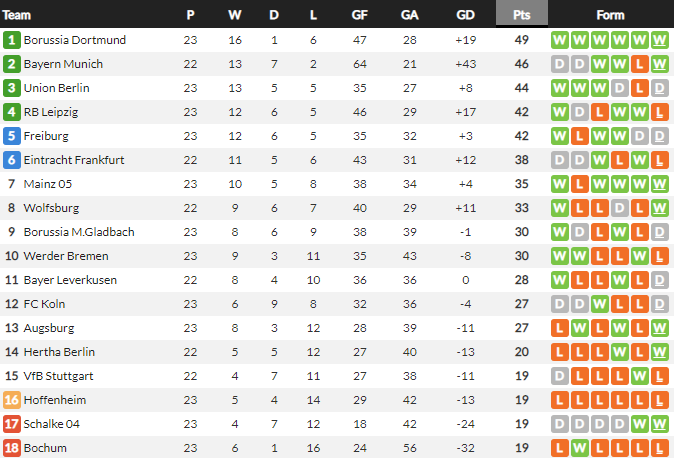 ชาลเก้คว่ำโบคุ่มพ้นบ๊วย, ไมนซ์ซิวฮอฟฯ…สรุปผล บุนเดสลีก้า