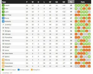 ฟิออควงโตโร่ชนะ 2-0, มอนซ่าแบ่งแต้ม 1-1…สรุปผลเซเรีย อา