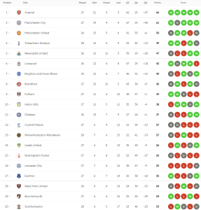 ยูงทองดับวูลฟ์ส 2 แดงท้ายเกม, วิลล่าอัดบอร์นมัธ…สรุปผล พรีเมียร์ลีก