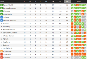 ไลป์ซิกอัดสิงห์หนุ่มขึ้นที่ 3, แฟรเฟิร์ตเจ๊าม้าขาว…สรุปผล บุนเดสลีก้า