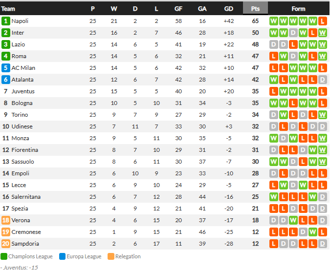 ซาสซูเฉือนทดเจ็บ 3-2, กระทิงหิน 1-0…สรุปผลบอลวันจันทร์
