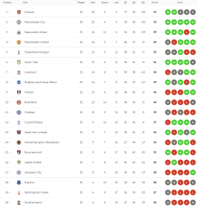 ค้อนยิงไม่ซ้ำหน้าอัดบอร์นมัธ…สรุปผล พรีเมียร์ลีก