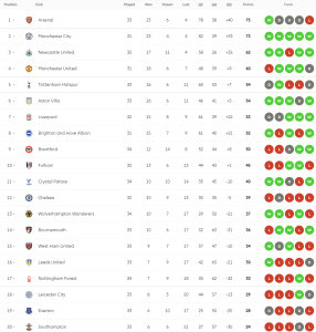 ผึ้งหักอกเจ้าป่ายิงน.90+4 แซงคว้าชัย…สรุปผล พรีเมียร์ลีก