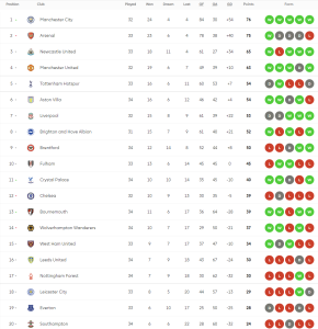 ยูงทองยังไร้ชัยบุกพ่ายบอร์นมัธ…สรุปผล พรีเมียร์ลีก
