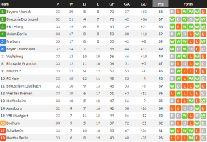 ม้าขาวอัดไมนซ์หลุดโซนตกชั้น…สรุปผล บุนเดสลีก้า