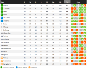 อตาฯ 3-1 ลุ้นตั๋วยูโรป้า, เครโมแพ้ 5-1 ร่วง 99.99%….สรุปผลเซเรีย อา