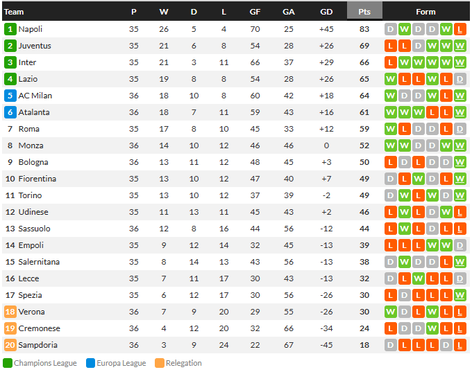 อตาฯ 3-1 ลุ้นตั๋วยูโรป้า, เครโมแพ้ 5-1 ร่วง 99.99%….สรุปผลเซเรีย อา