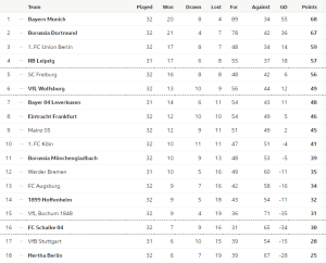 อูนิโอนปราบไฟรบวร์กขึ้นที่ 3, โวลฟ์สฯซิวฮอฟฯ…สรุปผลบุนเดสลีก้า