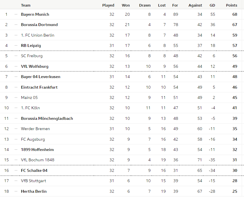 อูนิโอนปราบไฟรบวร์กขึ้นที่ 3, โวลฟ์สฯซิวฮอฟฯ…สรุปผลบุนเดสลีก้า