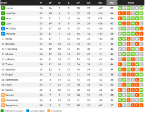 อตาฯพลิกแพ้ซาแลร์ 1-0 ตั๋ว UCL ริบรี่…สรุปผลเซเรีย อา