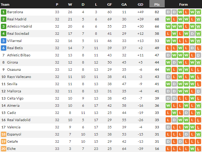 อัลเมเรียซิวเอลเช่หนีโซนตกชั้น 5 แต้ม…สรุปผล ลาลีก้า