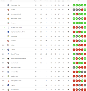 วูลฟ์สยิงไวเบียดวิลล่าคว้าชัย…สรุปผล พรีเมียร์ลีก