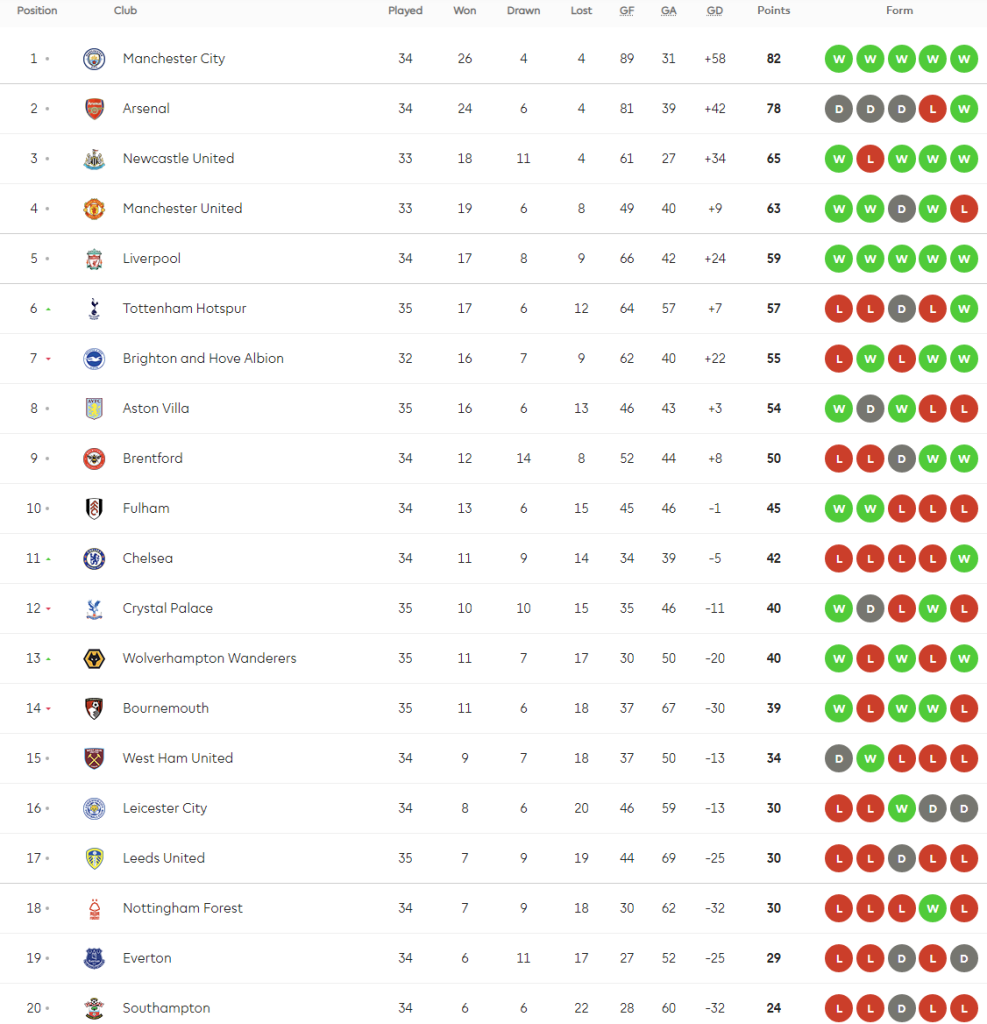 วูลฟ์สยิงไวเบียดวิลล่าคว้าชัย…สรุปผล พรีเมียร์ลีก